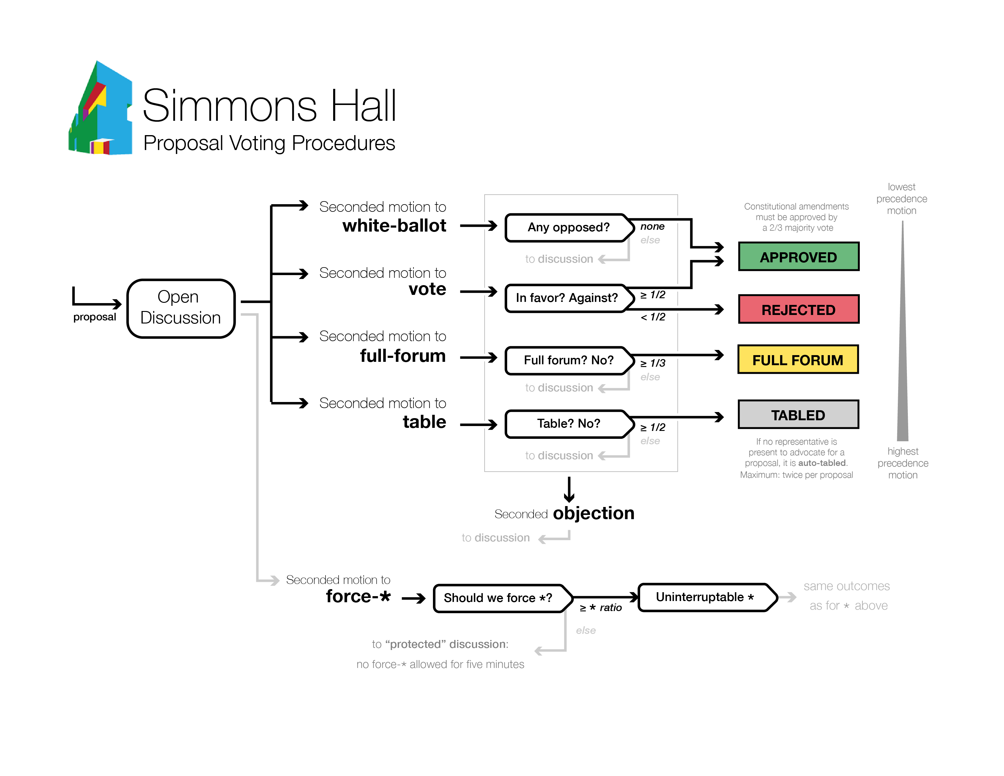 Flowcart explaining Simmons voting